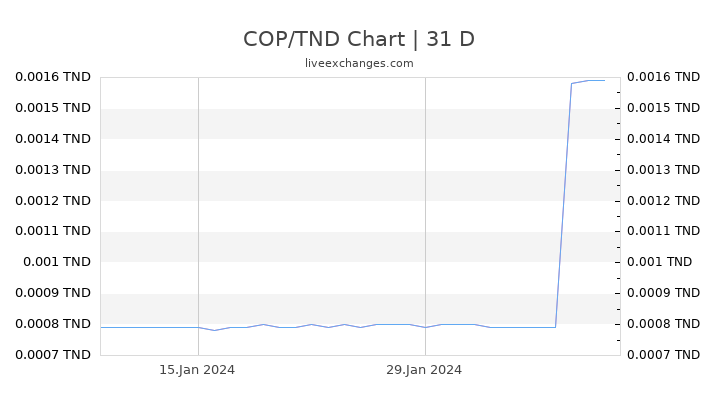 COP/TND Chart