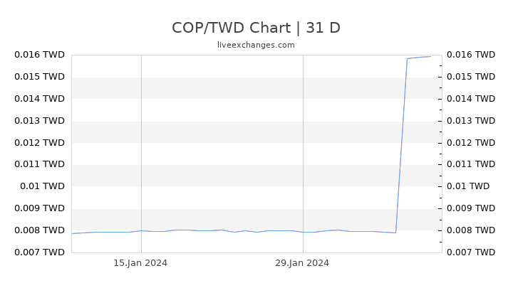 COP/TWD Chart