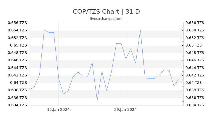 COP/TZS Chart