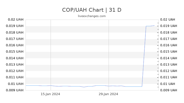 COP/UAH Chart