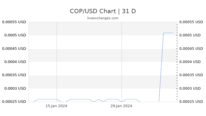 COP/USD Chart