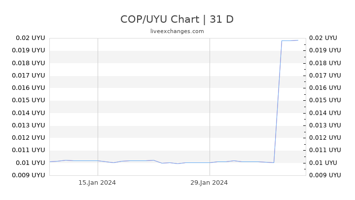 COP/UYU Chart