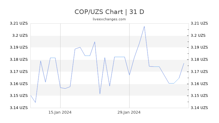 COP/UZS Chart