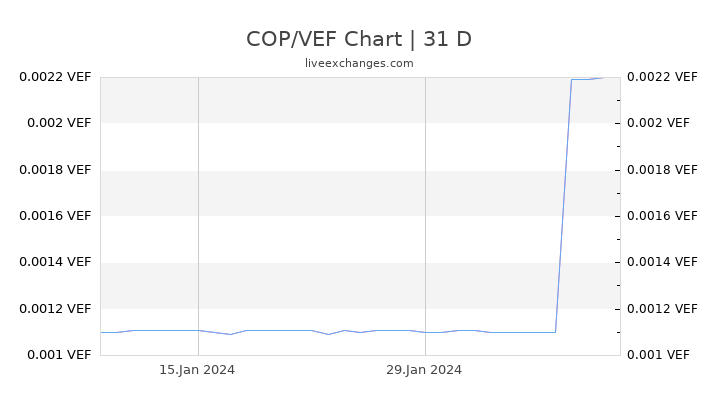 COP/VEF Chart