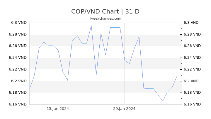 COP/VND Chart