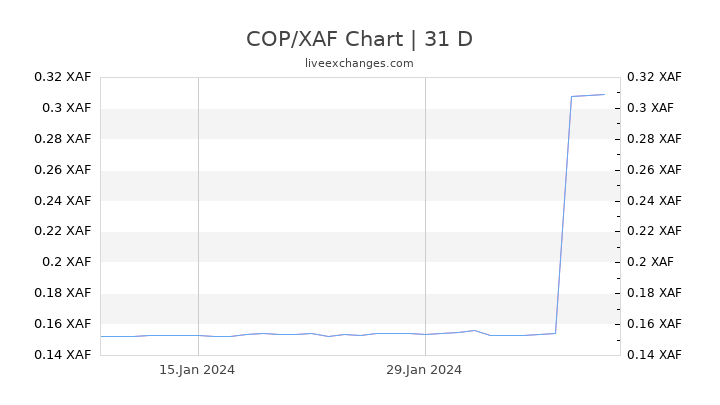 COP/XAF Chart