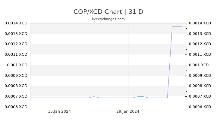 COP/XCD Chart