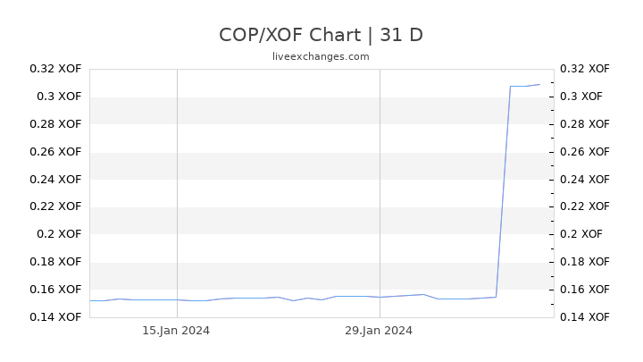 COP/XOF Chart