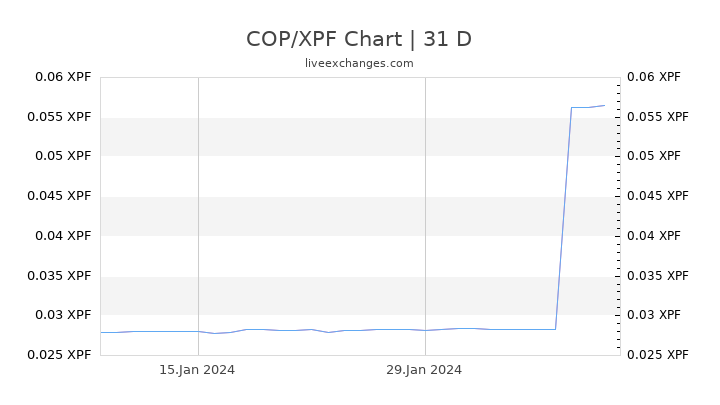 COP/XPF Chart