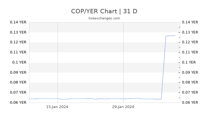 COP/YER Chart