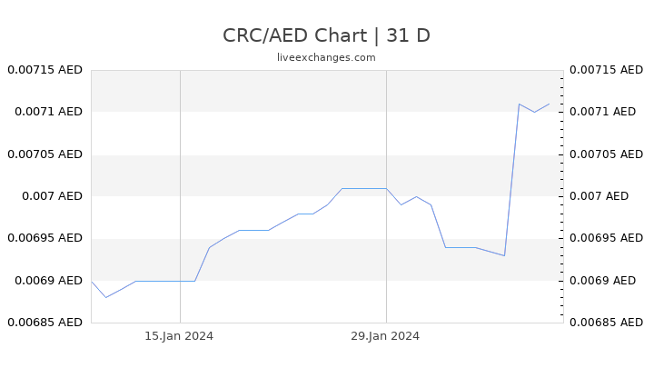 CRC/AED Chart