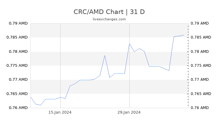 CRC/AMD Chart