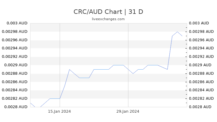 CRC/AUD Chart