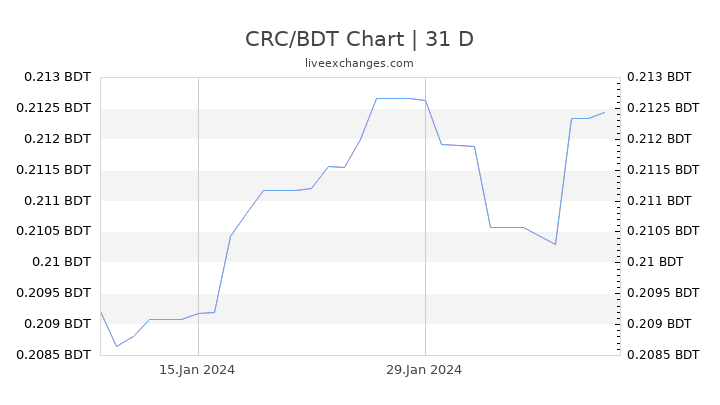 CRC/BDT Chart