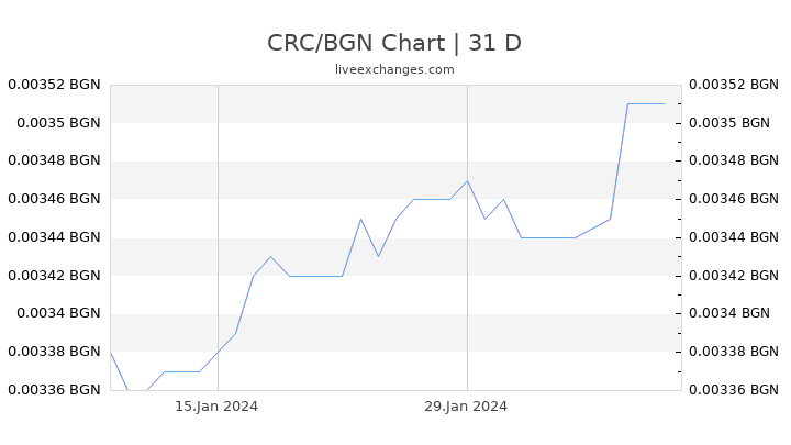 CRC/BGN Chart
