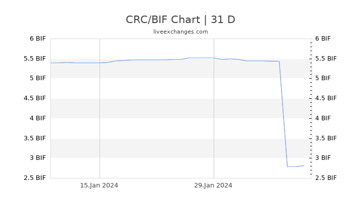 CRC/BIF Chart