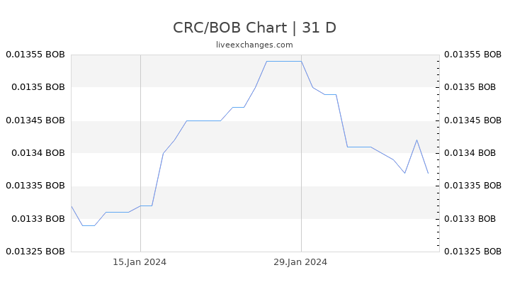 CRC/BOB Chart