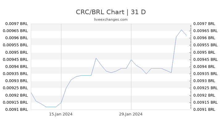 CRC/BRL Chart