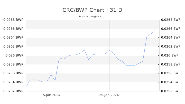 CRC/BWP Chart