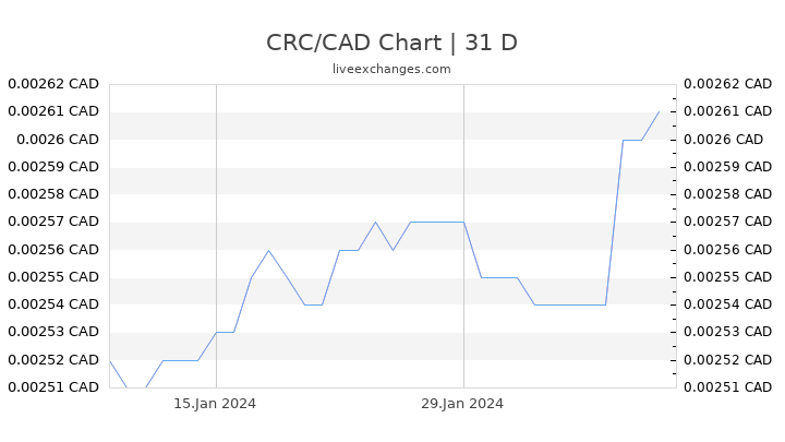 CRC/CAD Chart