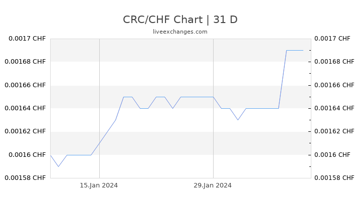 CRC/CHF Chart