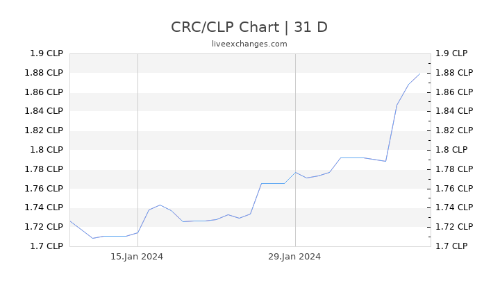 CRC/CLP Chart