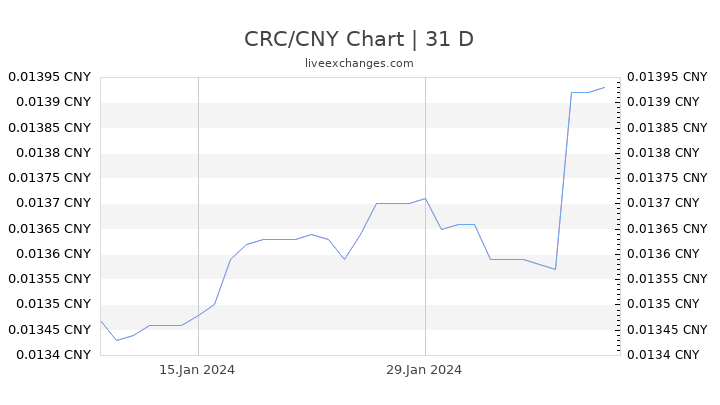 CRC/CNY Chart