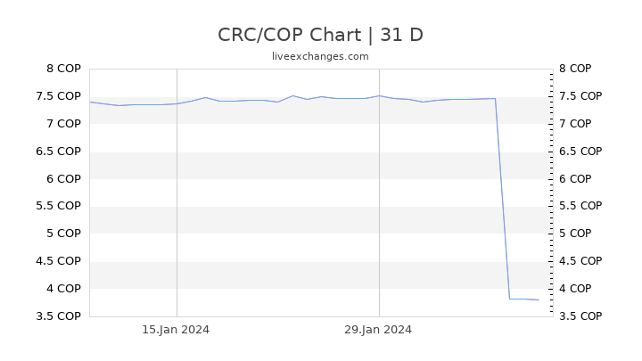 CRC/COP Chart