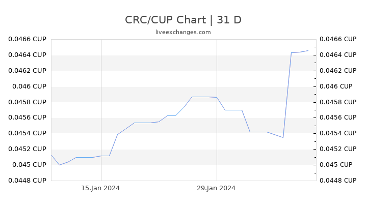 CRC/CUP Chart