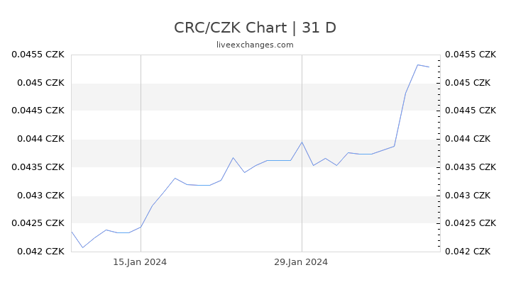 CRC/CZK Chart