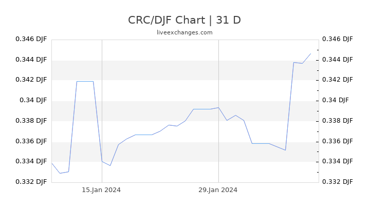 CRC/DJF Chart