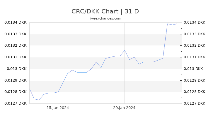 CRC/DKK Chart