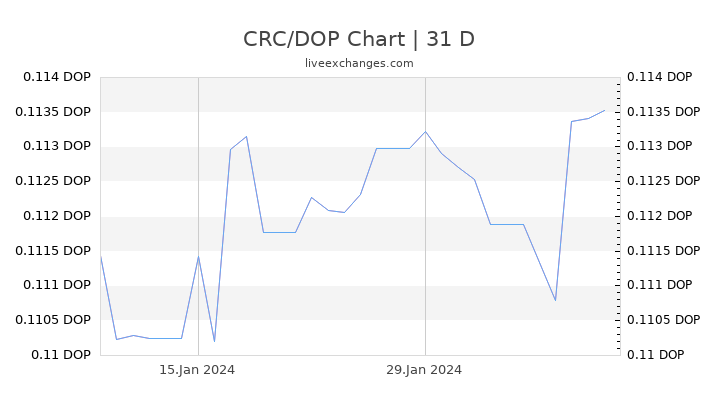 CRC/DOP Chart