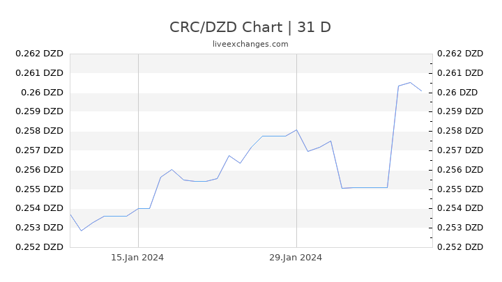 CRC/DZD Chart