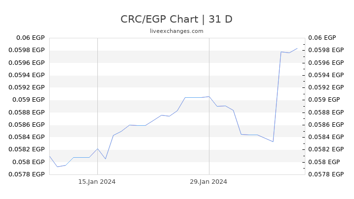 CRC/EGP Chart