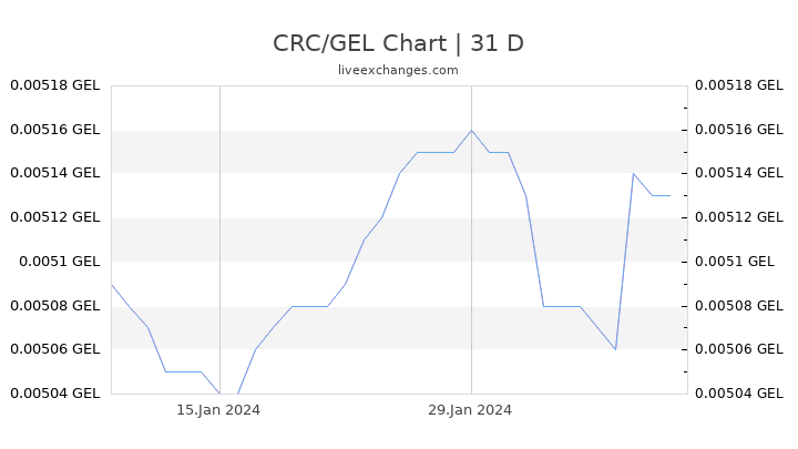 CRC/GEL Chart