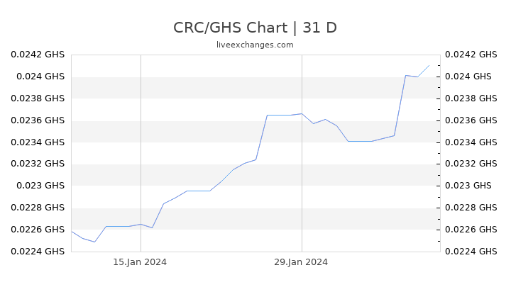 CRC/GHS Chart