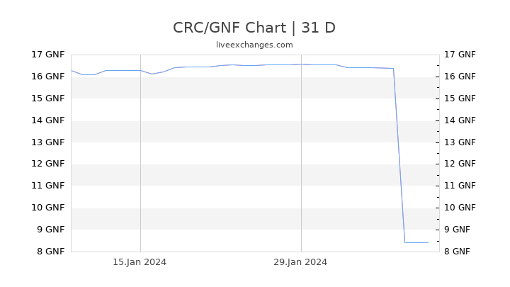 CRC/GNF Chart