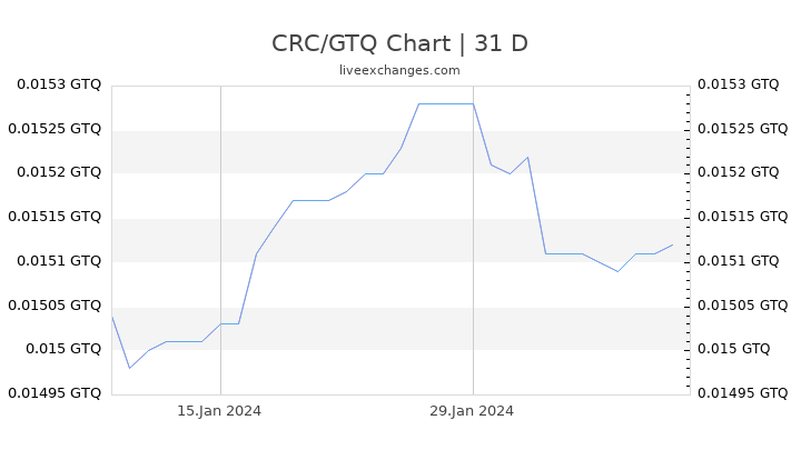CRC/GTQ Chart