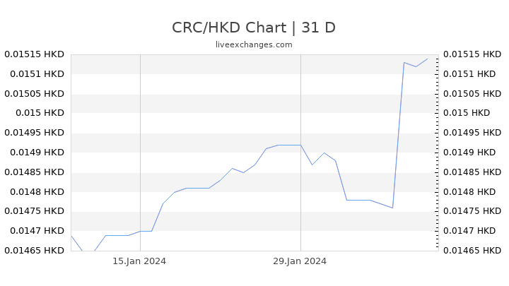 CRC/HKD Chart