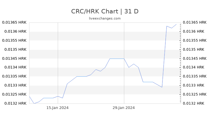 CRC/HRK Chart