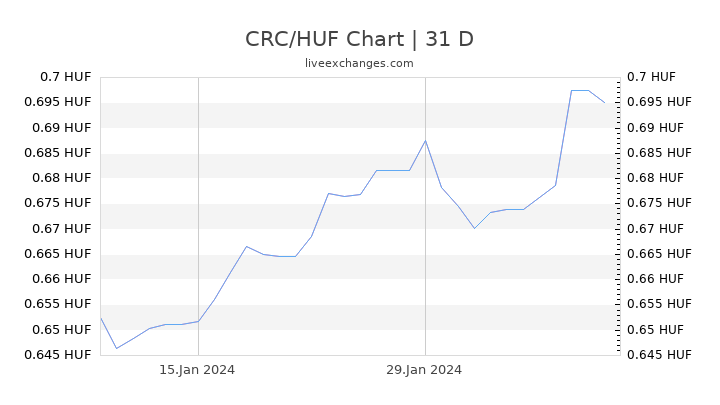 CRC/HUF Chart