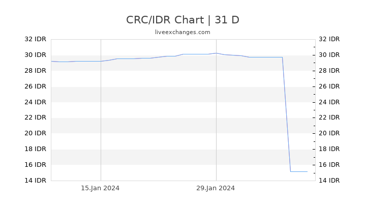 CRC/IDR Chart