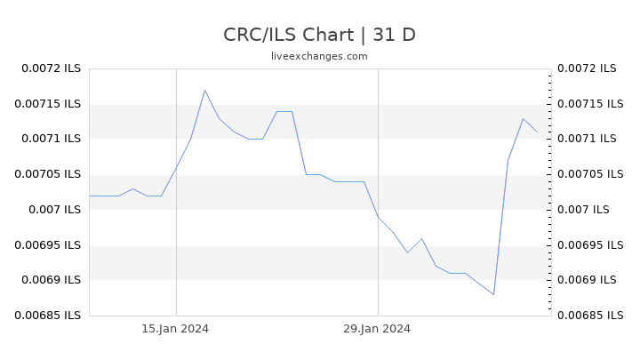 CRC/ILS Chart