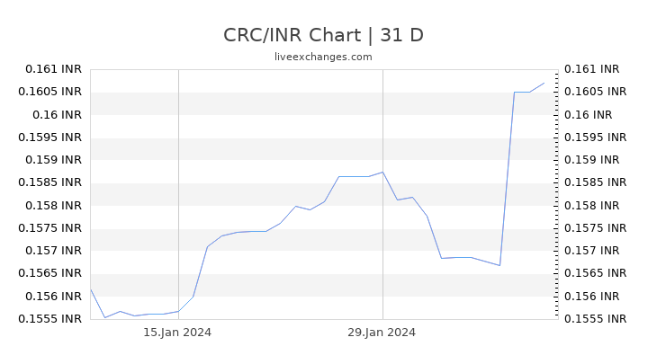 CRC/INR Chart