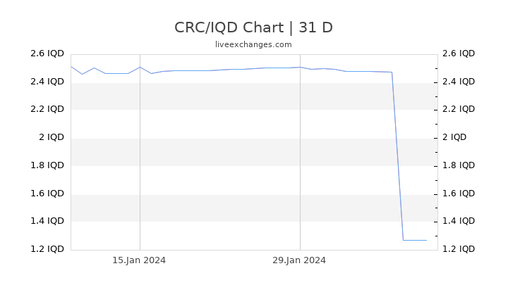 CRC/IQD Chart