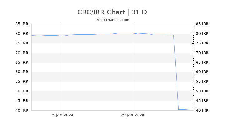 CRC/IRR Chart
