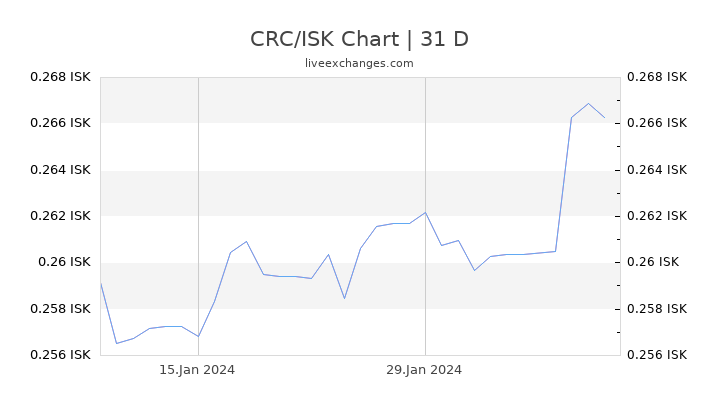 CRC/ISK Chart