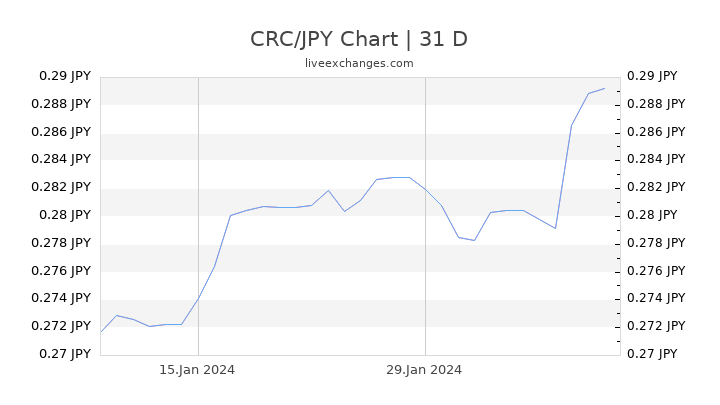 CRC/JPY Chart