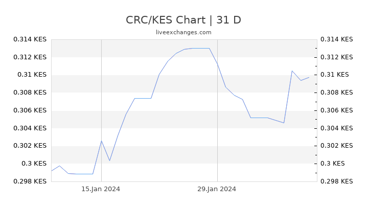 CRC/KES Chart